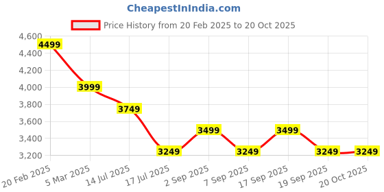 tatacliq.com Tommy Hilfiger Olympic Green & Optic White Cotton Regular Fit Striped Shirt tommy hilfiger Price History Graph from 20 Feb 2025 to 20 Oct 2025