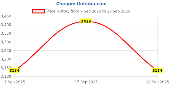 tatacliq.com TOMMY HILFIGER Olympic Green & White Coloblock Relaxed Fit Jacket tommy hilfiger Price History Graph from 7 Sep 2025 to 18 Sep 2025