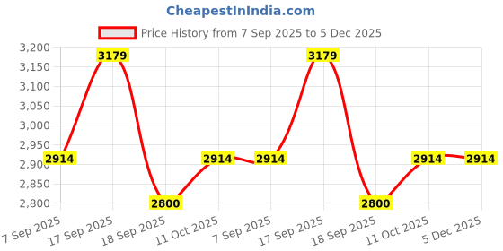 tatacliq.com TOMMY HILFIGER Olympic Green & White Coloblock Relaxed Fit Jacket tommy hilfiger Price History Graph from 7 Sep 2025 to 5 Dec 2025