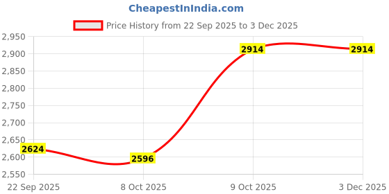 tatacliq.com TOMMY HILFIGER Olympic Green & White Coloblock Relaxed Fit Jacket tommy hilfiger Price History Graph from 22 Sep 2025 to 3 Dec 2025