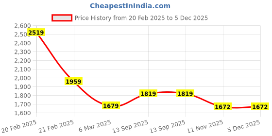 tatacliq.com Tommy Hilfiger Olympic Green Cotton Regular Fit Polo T-Shirt tommy hilfiger Price History Graph from 20 Feb 2025 to 5 Dec 2025