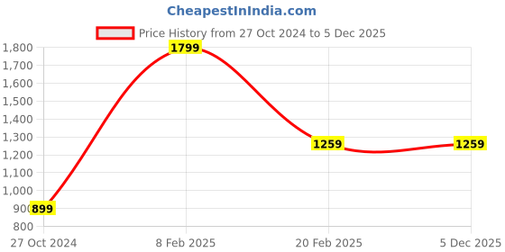 tatacliq.com Tommy Hilfiger Olympic Green Regular Fit Polo T-Shirt tommy hilfiger Price History Graph from 27 Oct 2024 to 5 Dec 2025