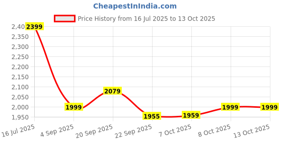 tatacliq.com Tommy Hilfiger Olympic Green Relaxed Fit Shorts tommy hilfiger Price History Graph from 16 Jul 2025 to 12 Oct 2025