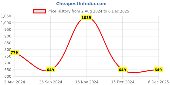 tatacliq.com Tommy Hilfiger Olympic Green Slim Fit T-Shirt tommy hilfiger Price History Graph from 2 Aug 2024 to 5 Dec 2025