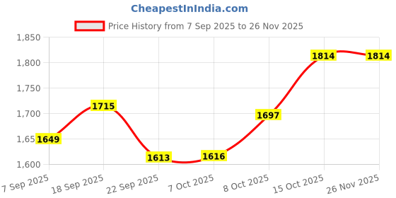 tatacliq.com TOMMY HILFIGER Olympic Green Solid Archive Fit Pullover tommy hilfiger Price History Graph from 7 Sep 2025 to 25 Nov 2025