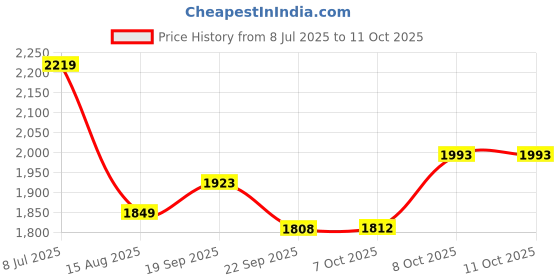 tatacliq.com TOMMY HILFIGER Olympic Green Solid Regular Fit Track Pant tommy hilfiger Price History Graph from 8 Jul 2025 to 10 Oct 2025