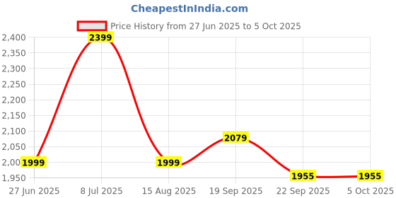 tatacliq.com TOMMY HILFIGER Olympic Green Solid Regular Fit Trouser tommy hilfiger Price History Graph from 27 Jun 2025 to 4 Oct 2025