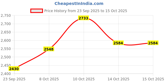 tatacliq.com TOMMY HILFIGER Olympic Green Solid Relaxed Fit Jacket tommy hilfiger Price History Graph from 23 Sep 2025 to 13 Oct 2025