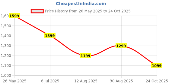 tatacliq.com Tommy Hilfiger Opal Green Cotton Regular Fit T-Shirt tommy hilfiger Price History Graph from 26 May 2025 to 24 Oct 2025
