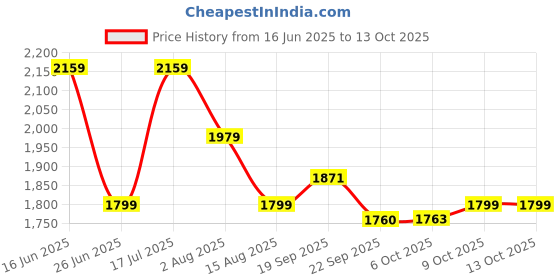 tatacliq.com Tommy Hilfiger Opal Green Regular Fit Dress tommy hilfiger Price History Graph from 16 Jun 2025 to 13 Oct 2025