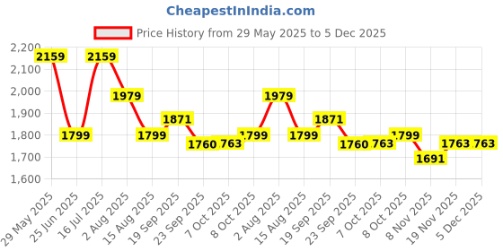 tatacliq.com Tommy Hilfiger Opal Green Regular Fit Dress tommy hilfiger Price History Graph from 29 May 2025 to 5 Dec 2025