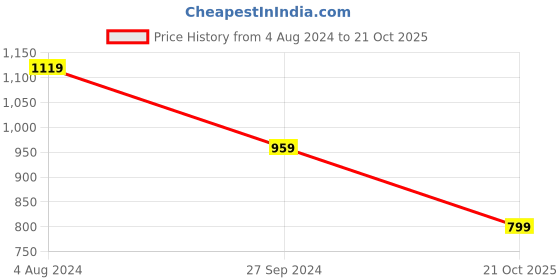 tatacliq.com Tommy Hilfiger Opal Green Regular Fit Tank Top tommy hilfiger Price History Graph from 4 Aug 2024 to 21 Oct 2025