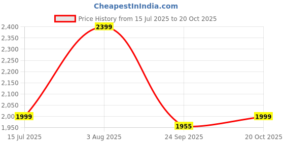 tatacliq.com Tommy Hilfiger Opal Green Self Curves Dresses tommy hilfiger Price History Graph from 15 Jul 2025 to 20 Oct 2025