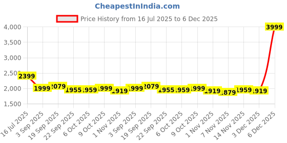 tatacliq.com Tommy Hilfiger Opal Green Self Curves Dresses tommy hilfiger Price History Graph from 16 Jul 2025 to 6 Dec 2025