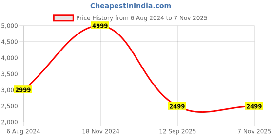 tatacliq.com Tommy Hilfiger Optic White & Blue Slim Fit Printed Shirt tommy hilfiger Price History Graph from 6 Aug 2024 to 7 Nov 2025