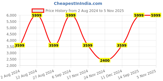 tatacliq.com Tommy Hilfiger Optic White & Dark Navy Stripes Regular Fit Shirt tommy hilfiger Price History Graph from 2 Aug 2024 to 4 Nov 2025