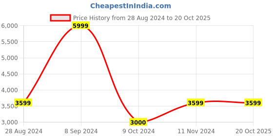 tatacliq.com Tommy Hilfiger Optic White & Dark Navy Stripes Regular Fit Shirt tommy hilfiger Price History Graph from 28 Aug 2024 to 19 Oct 2025