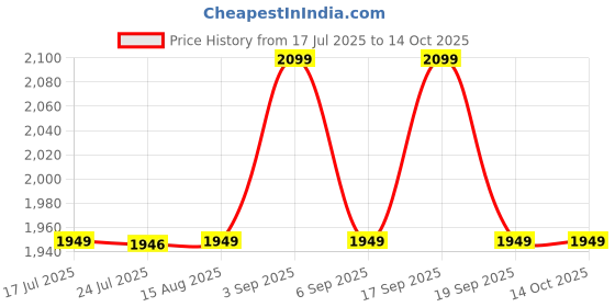 tatacliq.com TOMMY HILFIGER Optic White & Fawn Logo Wallet tommy hilfiger Price History Graph from 17 Jul 2025 to 14 Oct 2025