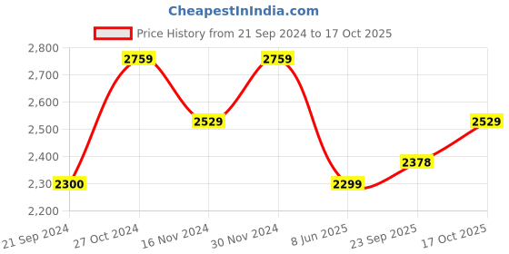 tatacliq.com Tommy Hilfiger Optic White & Fierce Red Printed Slim Fit Shirt tommy hilfiger Price History Graph from 21 Sep 2024 to 17 Oct 2025