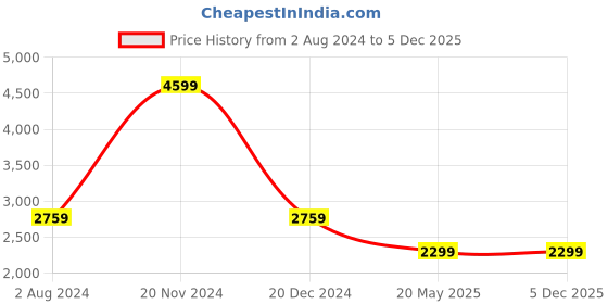 tatacliq.com Tommy Hilfiger Optic White & Navy Printed Slim Fit Shirt tommy hilfiger Price History Graph from 2 Aug 2024 to 3 Dec 2025