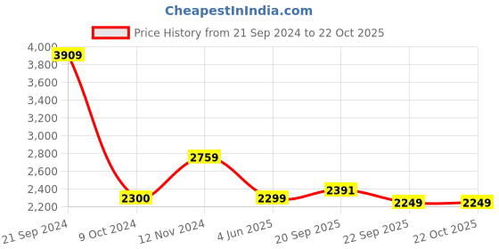 tatacliq.com Tommy Hilfiger Optic White & Pink Crystal Checks Regular Fit Shirt tommy hilfiger Price History Graph from 21 Sep 2024 to 22 Oct 2025