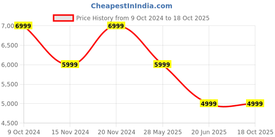 tatacliq.com Tommy Hilfiger Optic White Cotton Regular Fit Hooded Jacket tommy hilfiger Price History Graph from 9 Oct 2024 to 18 Oct 2025