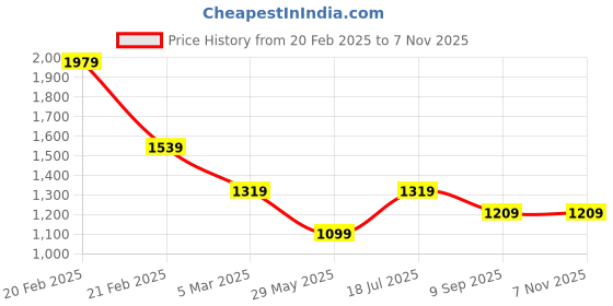 tatacliq.com Tommy Hilfiger Optic White Cotton Regular Fit Printed T-Shirt tommy hilfiger Price History Graph from 20 Feb 2025 to 6 Nov 2025