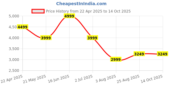 tatacliq.com Tommy Hilfiger Optic White Cotton Regular Fit Self Pattern Shirt tommy hilfiger Price History Graph from 22 Apr 2025 to 14 Oct 2025
