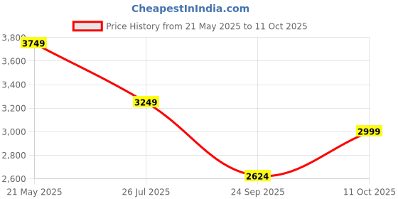tatacliq.com Tommy Hilfiger Optic White Cotton Regular Fit Self Pattern Shirt tommy hilfiger Price History Graph from 21 May 2025 to 11 Oct 2025