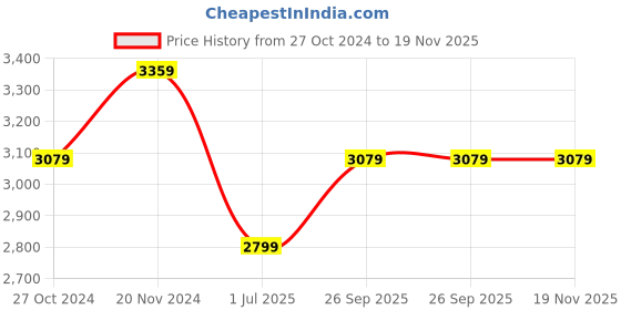 tatacliq.com Tommy Hilfiger Optic White Cotton Slim Fit Printed Shirt tommy hilfiger Price History Graph from 27 Oct 2024 to 18 Nov 2025