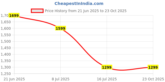 tatacliq.com Tommy Hilfiger Optic White Regular Fit Cotton Polo T-Shirt tommy hilfiger Price History Graph from 21 Jun 2025 to 23 Oct 2025