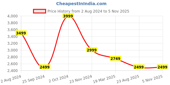 tatacliq.com Tommy Hilfiger Optic White Regular Fit Dress tommy hilfiger Price History Graph from 2 Aug 2024 to 4 Nov 2025