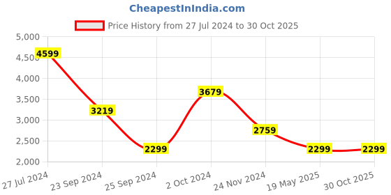 tatacliq.com Tommy Hilfiger Optic White Regular Fit Dress tommy hilfiger Price History Graph from 27 Jul 2024 to 29 Oct 2025