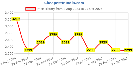 tatacliq.com Tommy Hilfiger Optic White Regular Fit Dress tommy hilfiger Price History Graph from 2 Aug 2024 to 24 Oct 2025