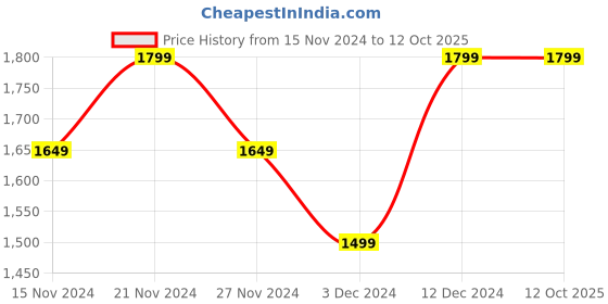 tatacliq.com Tommy Hilfiger Optic White Regular fit Shorts tommy hilfiger Price History Graph from 15 Nov 2024 to 11 Oct 2025