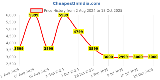 tatacliq.com Tommy Hilfiger Optic White Relaxed Fit Jeans tommy hilfiger Price History Graph from 2 Aug 2024 to 18 Oct 2025