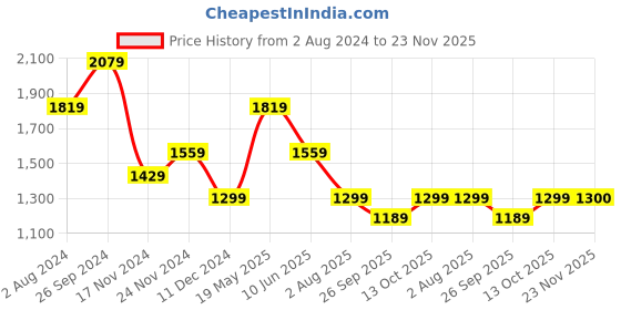 tatacliq.com Tommy Hilfiger Optic White Relaxed Fit T-Shirt tommy hilfiger Price History Graph from 2 Aug 2024 to 23 Nov 2025