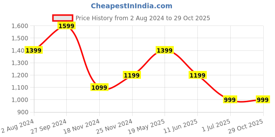 tatacliq.com Tommy Hilfiger Optic White Slim Fit T-Shirt tommy hilfiger Price History Graph from 2 Aug 2024 to 29 Oct 2025