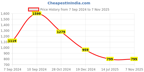 tatacliq.com Tommy Hilfiger Optic White Slim Fit T-Shirt tommy hilfiger Price History Graph from 7 Sep 2024 to 7 Nov 2025
