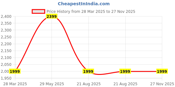 tatacliq.com Tommy Hilfiger Optic White Solid Regular Fit Shorts tommy hilfiger Price History Graph from 28 Mar 2025 to 27 Nov 2025