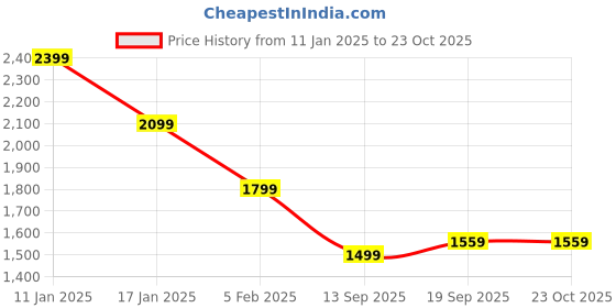 tatacliq.com Tommy Hilfiger Optic White Striped Regular Fit Dress tommy hilfiger Price History Graph from 11 Jan 2025 to 23 Oct 2025