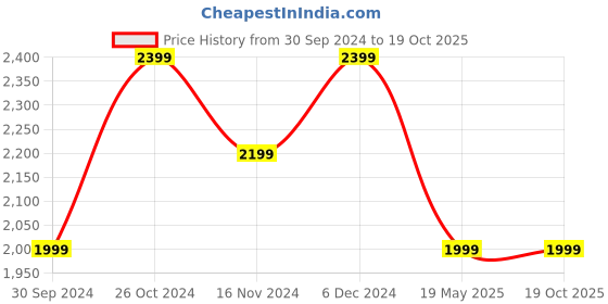 tatacliq.com Tommy Hilfiger Optic White TH Multi Regular Fit Dresses tommy hilfiger Price History Graph from 30 Sep 2024 to 19 Oct 2025
