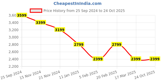 tatacliq.com TOMMY HILFIGER Orange Cotton Slim Fit T Shirt Dress tommy hilfiger Price History Graph from 25 Sep 2024 to 24 Oct 2025