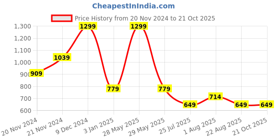 tatacliq.com Tommy Hilfiger Orange Printed Cotton Jersey Boys T-Shirt tommy hilfiger Price History Graph from 20 Nov 2024 to 21 Oct 2025