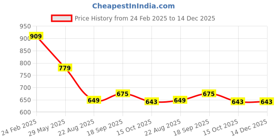 tatacliq.com Tommy Hilfiger Orange Printed Cotton Jersey Boys T-Shirt tommy hilfiger Price History Graph from 24 Feb 2025 to 14 Dec 2025