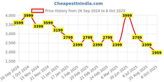 tatacliq.com Tommy Hilfiger Orange Regular Fit Sweater tommy hilfiger Price History Graph from 26 Sep 2024 to 8 Oct 2025