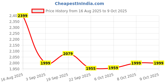 tatacliq.com Tommy Hilfiger Orange Regular Fit Sweater tommy hilfiger Price History Graph from 16 Aug 2025 to 9 Oct 2025