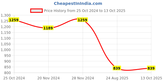 tatacliq.com Tommy Hilfiger Orange Regular Fit T-Shirt tommy hilfiger Price History Graph from 25 Oct 2024 to 13 Oct 2025