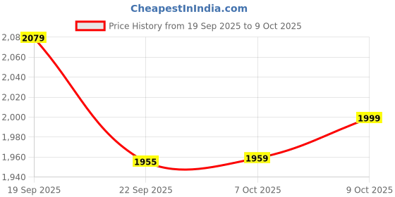 tatacliq.com Tommy Hilfiger Orange Stripes Regular Fit Sweater tommy hilfiger Price History Graph from 19 Sep 2025 to 9 Oct 2025