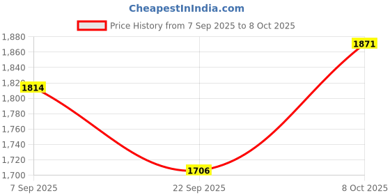 tatacliq.com TOMMY HILFIGER Orange Thunder & White Striped Archive Fit Pullover tommy hilfiger Price History Graph from 7 Sep 2025 to 8 Oct 2025